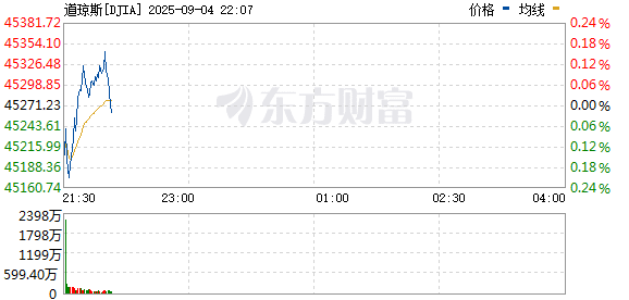 小非农低于预期 美股三大指数震荡整理