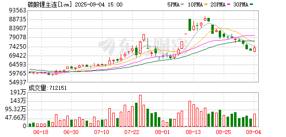 碳酸锂期货价格半月跌去20% 是否已见底？