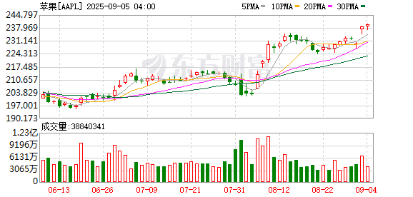 苹果被曝明年推出基于Siri的AI搜索工具 或牵手谷歌Gemini