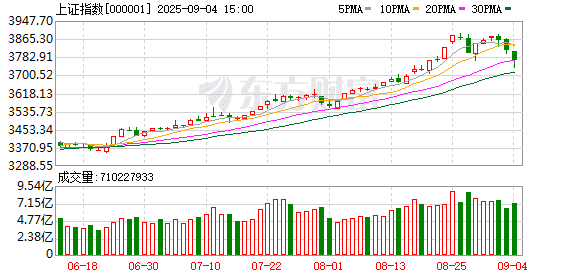 A股突变！寒武纪跌超14% 岭南控股涨停！