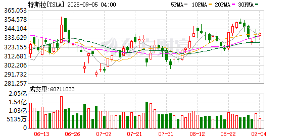 特斯拉Robotaxi应用程序向公众开放！计划向更多州推广该服务