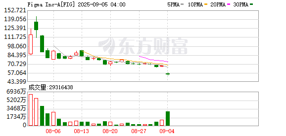 利空突袭！刚刚暴跌！美股AI明星股业绩爆雷！超级巨头也遭抛售