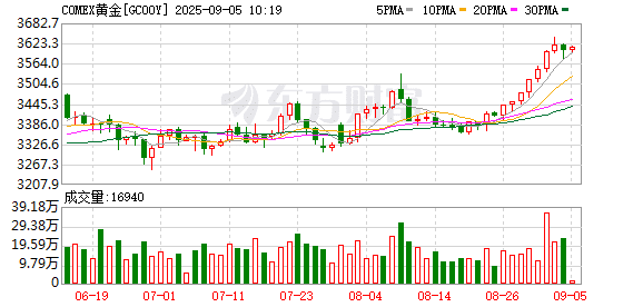 特朗普签了 15% 关税！美联储大消息！黄金走低