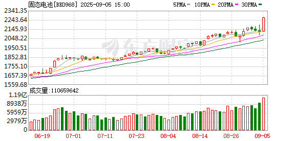 一次「互动」突然来袭！大面积异动！固态电池爆发！