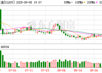 发生了什么？原油下跌 黄金走低