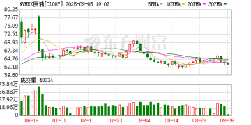发生了什么？原油下跌 黄金走低