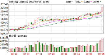 多晶硅主力合约走高！这个赛道爆火 概念股来了