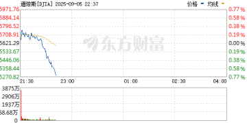 美股三大指数震荡整理 博通大涨超10%