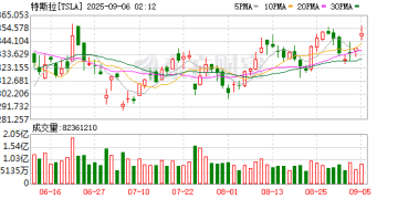 特斯拉再度开出「天价薪酬包」 马斯克若全额兑现将成万亿美元巨富