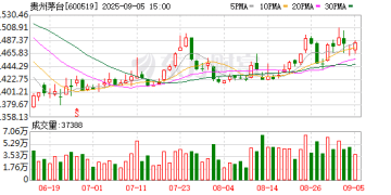 贵州茅台：控股股东茅台集团获得农业银行不超27亿元增持贷款承诺函