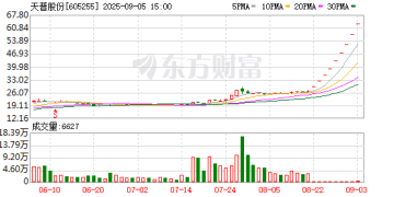 上交所：本周对天普股份等严重异常波动股票进行重点监控