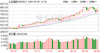 A股三连阴 是「倒车接人」吗？