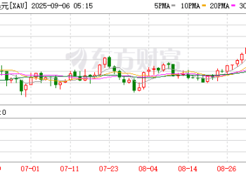 现货黄金突破3600美元大关再创历史新高 疲软非农数据强化降息预期