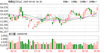 天价「赌约」！10000亿美元天价薪酬！马斯克深夜刷屏！