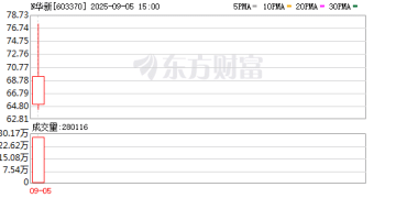 上市首日大涨！精密冲压铁芯「小巨人」 登陆沪市