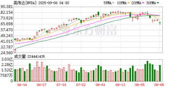 AI芯片赛道「黑马」来袭 英伟达4万亿市值红线受威胁