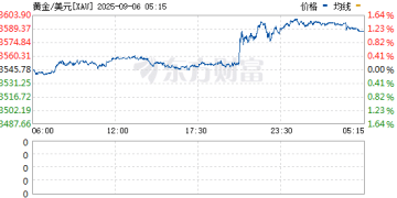 现货黄金升至3600美元 再创历史新高