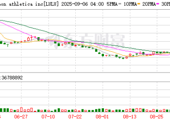 突然崩盘！又一家国际知名品牌受到关税重创！