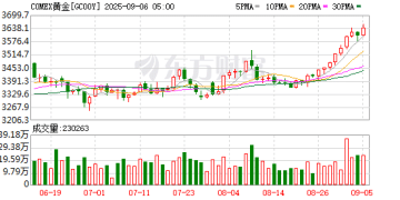 疯狂囤黄金！全球央行黄金储备反超美债 系29年来首次！美元「霸权」落幕？