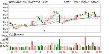 招商蛇口：前8个月销售金额约1240亿元 8月斥资128.75亿元获得4宗地块