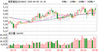 要口碑还是要销量？激怒打工人的桃李面包 7天涨粉超8000人
