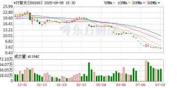 *ST紫天财务造假退市！下周解禁股名单出炉