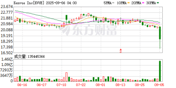 美国Kenvue公司股价大跌 知名感冒药泰诺陷入争议