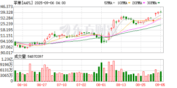 环球下周看点：美CPI报告重磅登场 苹果秋季发布会来袭