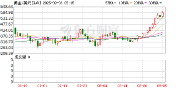现货黄金突破3600美元再创历史新高 高盛：或升至近5000美元