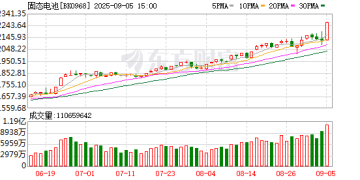 固态电池概念火爆 多家上市公司回复相关问题