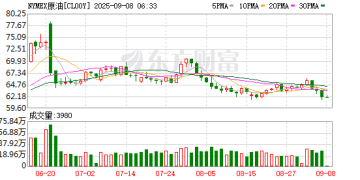 原则同意！欧佩克再次加速扩产 今年以来原油价格已回落13.77%