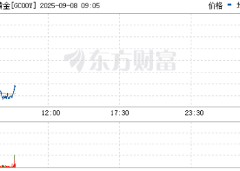 纽约金低开低走！特朗普豁免多个关键领域商品关税！