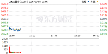 纽约金低开低走！特朗普豁免多个关键领域商品关税！