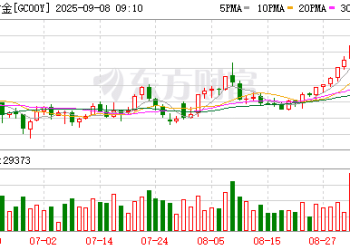 历史新高！多重利好！黄金成最受欢迎的多头交易