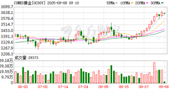 历史新高！多重利好！黄金成最受欢迎的多头交易