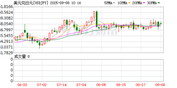 石破茂辞职引发日元、日债惨遭抛售 日本央行或重走低息路？
