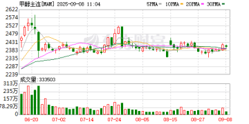 甲醇反弹空间有限？
