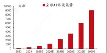 AI眼镜正在改写科技消费新格局