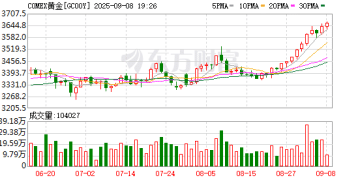 美元信用「动荡」时代 黄金成全球配置「压舱石」