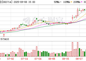 年内猪价首次跌破14元/kg 牧原股份8月盈利触顶回落