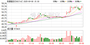 年内猪价首次跌破14元/kg 牧原股份8月盈利触顶回落