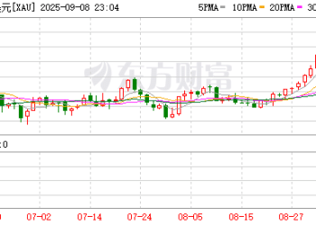 现货黄金年内累计大涨1000美元/盎司 涨幅高达38%