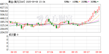 现货黄金年内累计大涨1000美元/盎司 涨幅高达38%