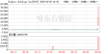 华尔街科技股鼓吹手当上董事长 纳斯达克仙股暴涨3000%