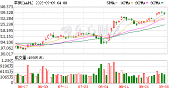 苹果秋季发布会或缺乏亮点 分析师称iPhone 17 Air有望掀起换机潮