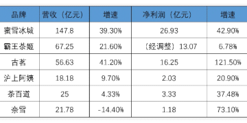 新茶饮半年大考：有人吃饱，有人跌倒