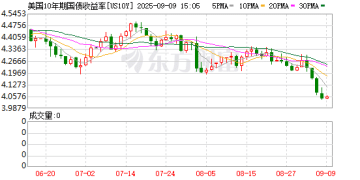 摇身一变成「衰退指标」？华尔街惶惶：美债收益率是不是跌太快了