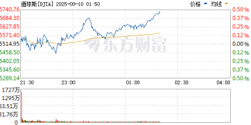 美股三大指数震荡整理 阿里巴巴涨超3%