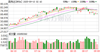 英伟达发布超长上下文推理芯片Rubin CPX 算力效率拉爆当前旗舰