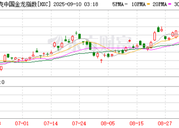 纳斯达克中国金龙指数年内狂飙20% 中国资产深化「价值重估」